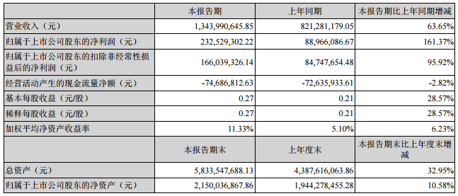 億緯鋰能:上半年營收13.44億 鋰電池營收3.97億 億緯鋰能:上半年營收13.44億 鋰電池營收3.97億