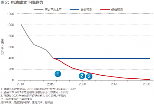 電池儲能迎來臨界點