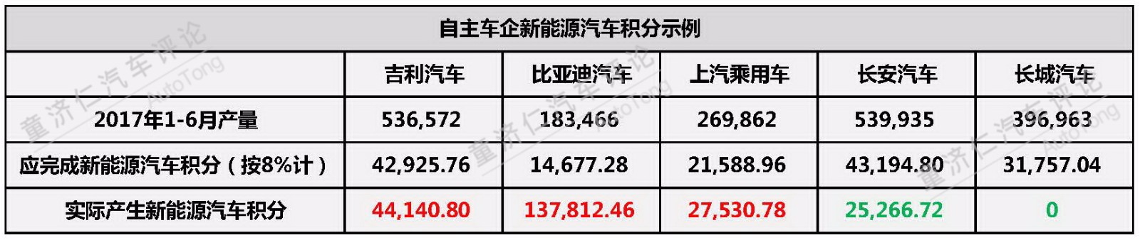 新能源汽車積分制 對于合資車企的震懾到底有多大? 新能源汽車積分制 對于合資車企的震懾到底有多大?
