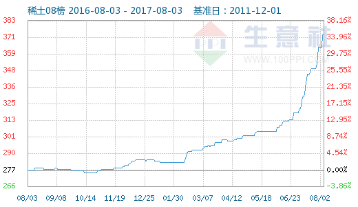 稀土市場持續(xù)上漲 行業(yè)供需狀況得到改善
