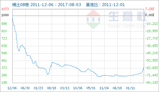 稀土市場持續(xù)上漲 行業(yè)供需狀況得到改善