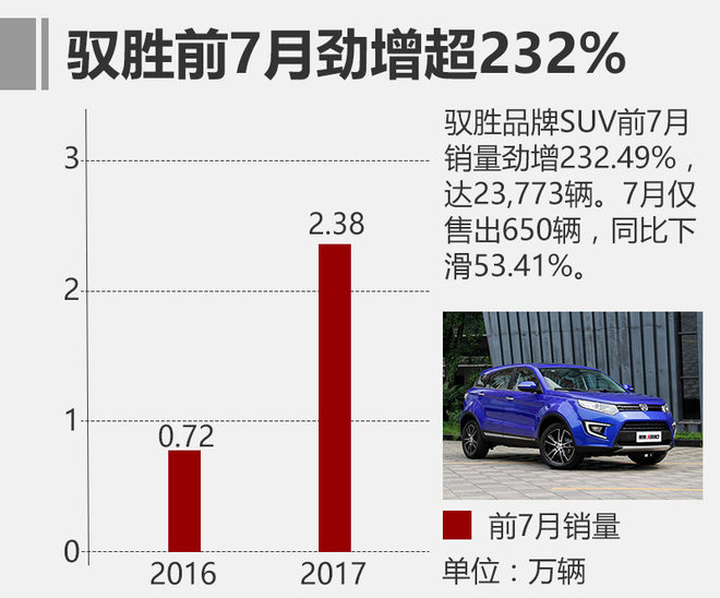 江鈴前7月銷量增24% 11月首發(fā)插電式SUV