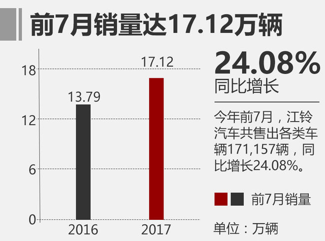 江鈴前7月銷量增24% 11月首發(fā)插電式SUV