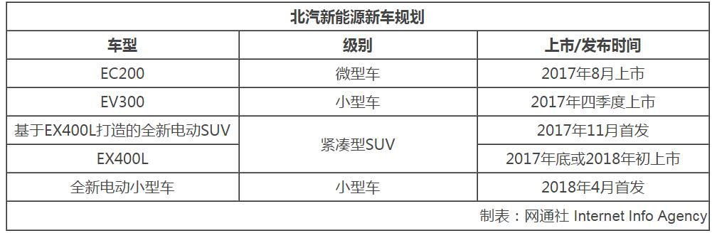北汽年內推4款電動車 EC200本月內上市 北汽年內推4款電動車 EC200本月內上市