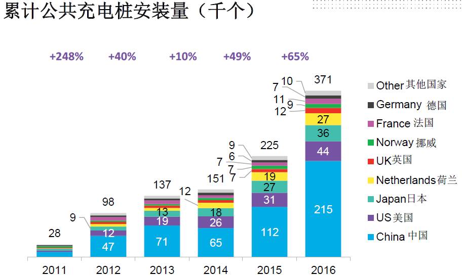 全球電動化！2040年每三輛車就有一輛是電動車！