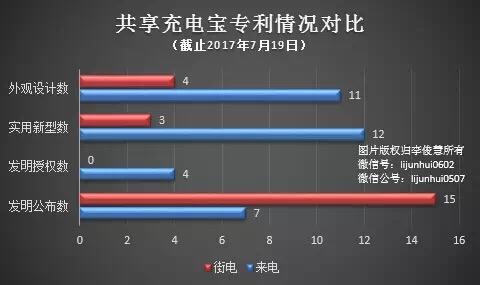 共享充電寶開打專利戰 真相到底是什么？