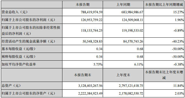 主要會(huì)計(jì)數(shù)據(jù)和財(cái)務(wù)指標(biāo)