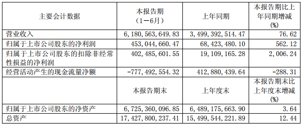 主要會計數(shù)據(jù)（單位：元）