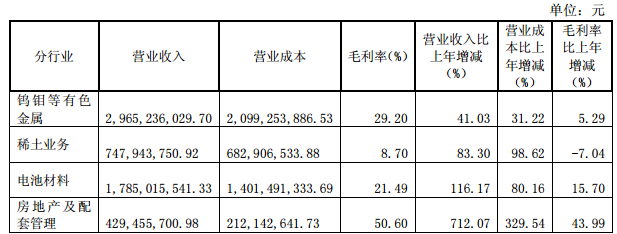 公司分行業(yè)經營情況