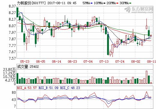 力帆股份6月新能源車產(chǎn)量達177輛 非公開股票獲中國證監(jiān)會核準 力帆股份6月新能源車產(chǎn)量達177輛 非公開股票獲中國證監(jiān)會核準