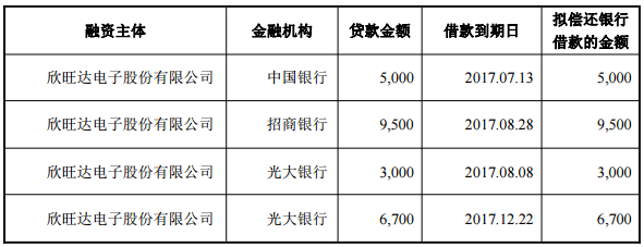 欣旺達(dá)2016年?duì)I收超80億 公開發(fā)行公司債券募資4.8億