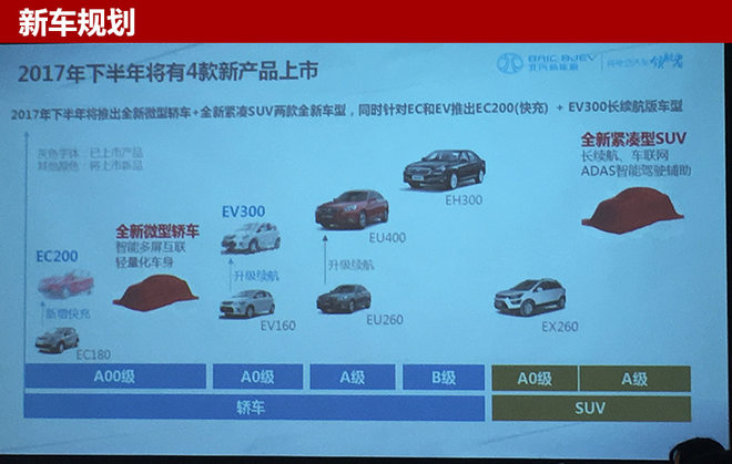 北汽年內推4電動車 全新SUV續航400公里