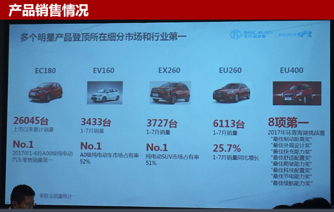 北汽年內推4電動車 全新SUV續航400公里