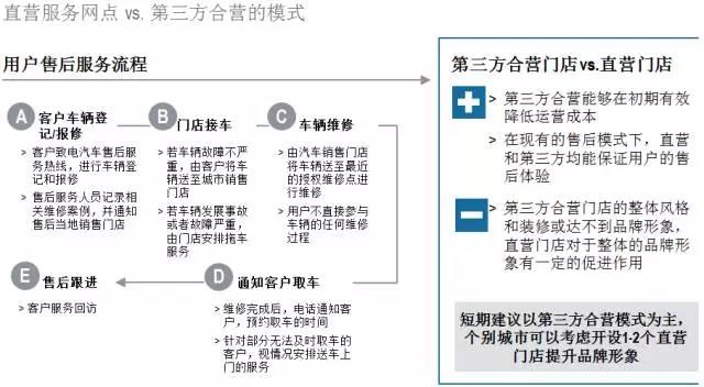 羅蘭貝格：未來的新能源汽車后市場是何樣子?