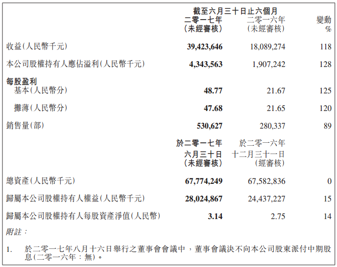 吉利汽車2017年上半年營收394億 凈利潤43億 吉利汽車2017年上半年營收394億 凈利潤43億