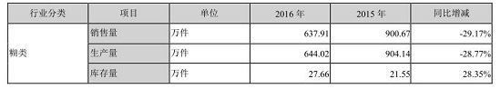 資料圖:黑芝麻2016年糊類產品經營情況 資料圖:黑芝麻2016年糊類產品經營情況