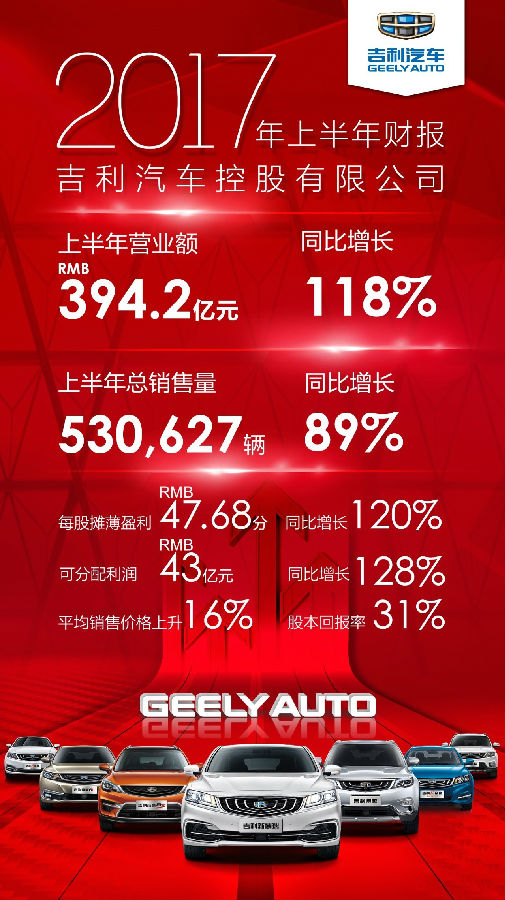 吉利汽車2017年上半年營收394億 凈利潤43億 吉利汽車2017年上半年營收394億 凈利潤43億