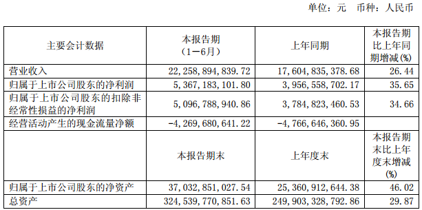 華夏幸福主要會計數(shù)據(jù)