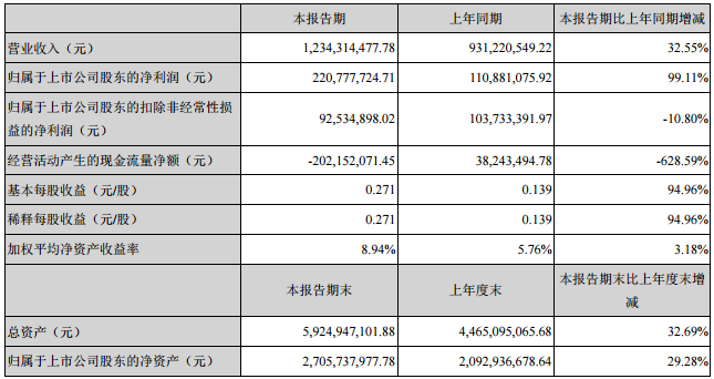 永太科技主要會(huì)計(jì)數(shù)據(jù)和財(cái)務(wù)指標(biāo)