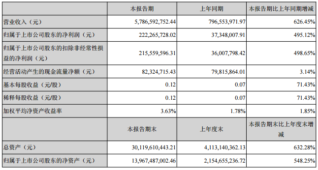 眾泰汽車今年上半年營收57.87億 銷售純電動乘用車13004輛 眾泰汽車今年上半年營收57.87億 銷售純電動乘用車13004輛