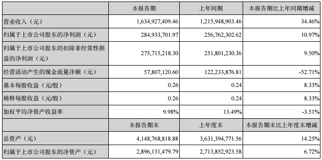 滄州明珠主要會計數據和財務指標.png