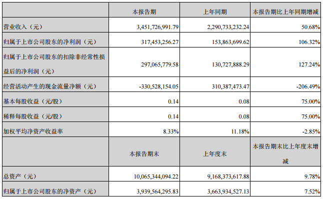 易事特上半年營收34.52億元 充電樁業(yè)務營收925.94萬元