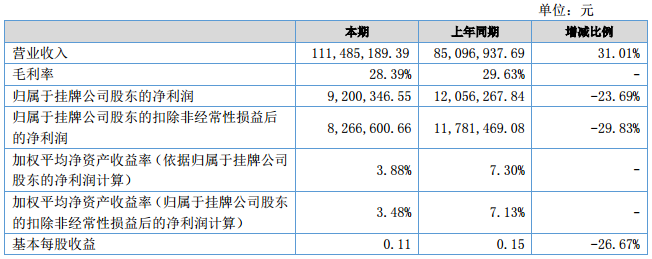 中科華聯(lián)上半年營收1.11億元 擬3000萬增資藍(lán)科途