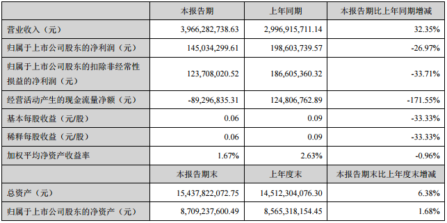 大洋電機(jī)主要會(huì)計(jì)數(shù)據(jù)和財(cái)務(wù)指標(biāo)