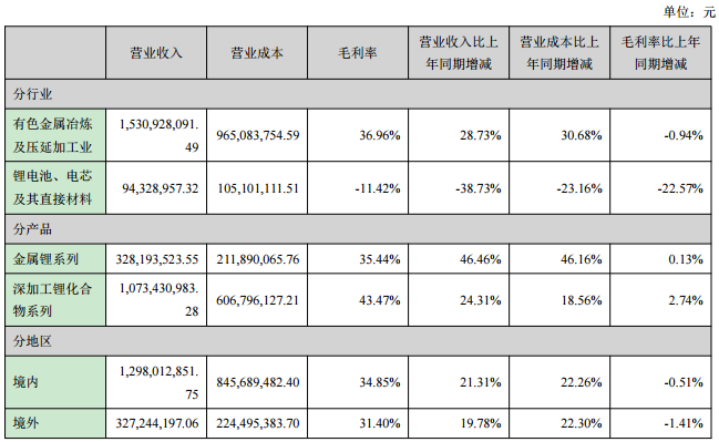 贛鋒鋰業