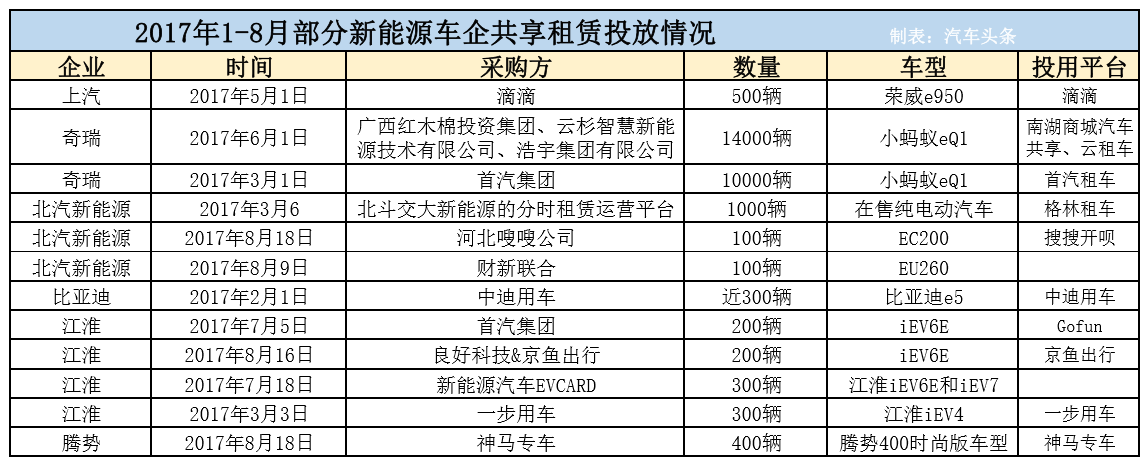 新能源補貼收緊 車企為什么要豪賭分時租賃？