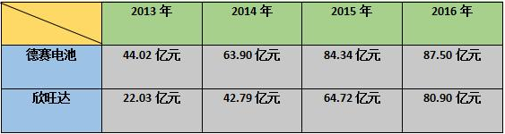 德賽電池,欣旺達(dá) 德賽電池,欣旺達(dá)