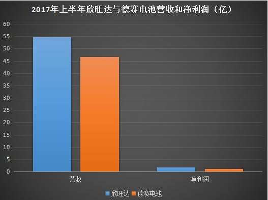 德賽電池,欣旺達(dá) 德賽電池,欣旺達(dá)