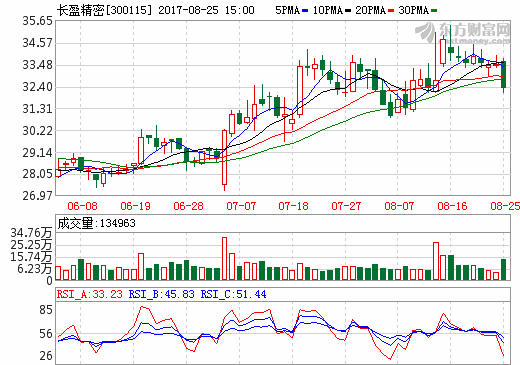 公告顯示，新能源汽車(chē)零組件項(xiàng)目共投資6億元，其中4億元用于動(dòng)力電池結(jié)構(gòu)件項(xiàng)目，長(zhǎng)盈精密將重點(diǎn)聚焦于動(dòng)力電池用銅鋁復(fù)合蓋板，預(yù)計(jì)項(xiàng)目建設(shè)期2年；2億元用于新能源汽車(chē)高壓配電盒項(xiàng)目。