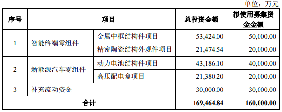 本次公開(kāi)發(fā)行可轉(zhuǎn)換公司債券的募集資金用途