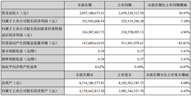 長(zhǎng)盈精密主要會(huì)計(jì)數(shù)據(jù)和財(cái)務(wù)指標(biāo)