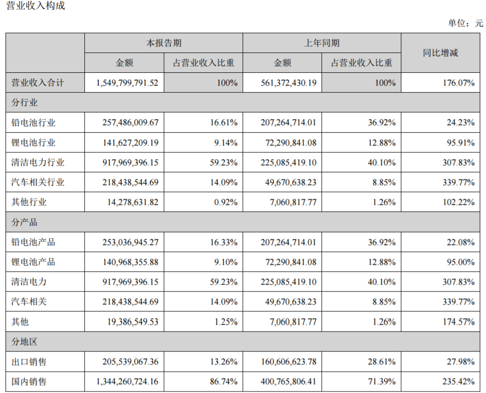 猛獅科技營業收入構成