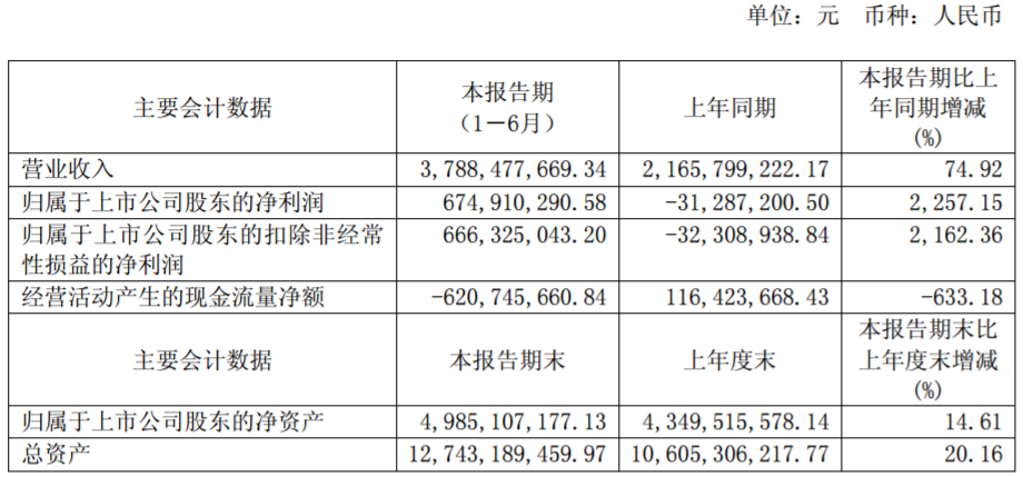 華友鈷業相關財務數據