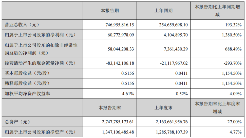 科恒股份主要會計數據和財務指標 科恒股份主要會計數據和財務指標