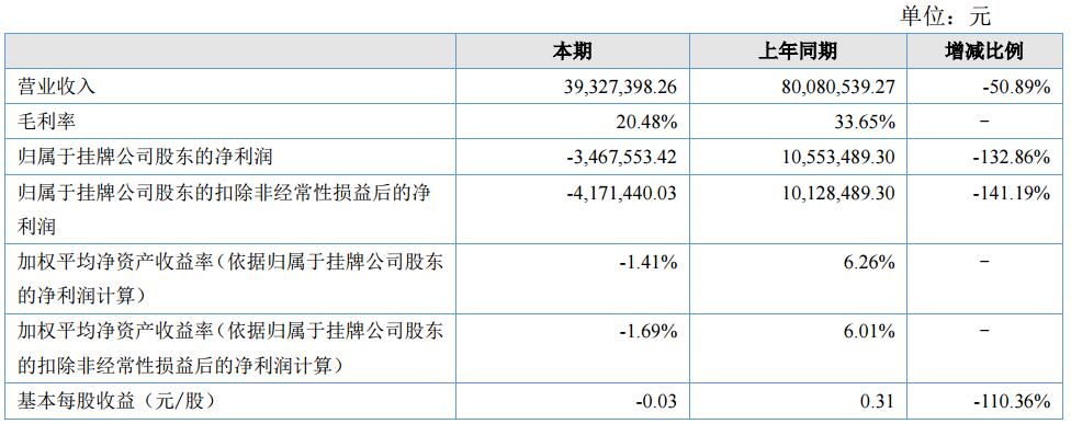 索爾科技上半年?duì)I收3932.74萬元 開發(fā)鈦酸鋰電池