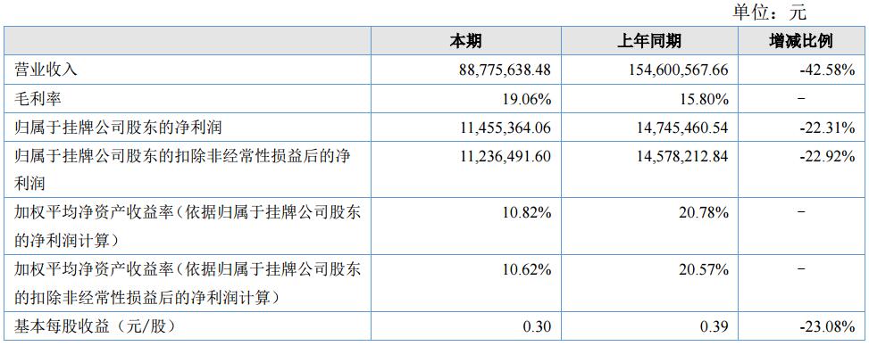 新凌嘉上半年營收8877.56萬 全面發展中高端動力電池產品