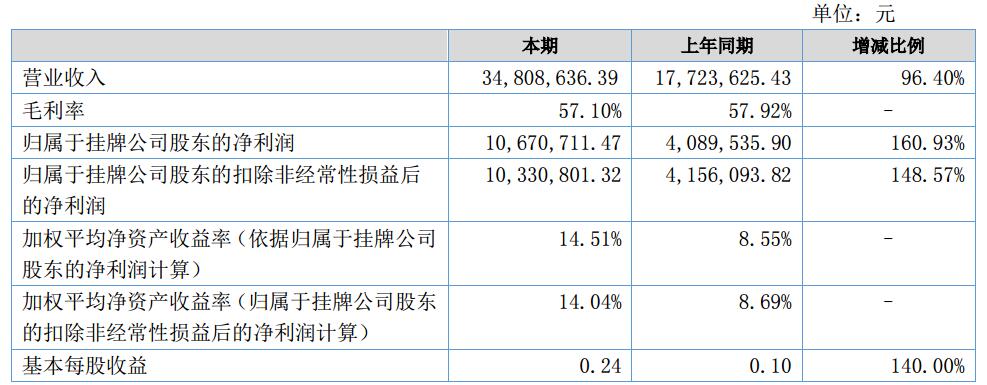 盈博萊上半年?duì)I收3480.86萬 產(chǎn)品向中高端動(dòng)力鋰電池隔膜轉(zhuǎn)型 盈博萊上半年?duì)I收3480.86萬 產(chǎn)品向中高端動(dòng)力鋰電池隔膜轉(zhuǎn)型