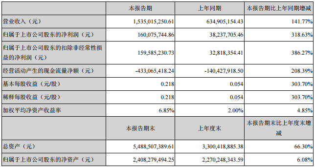 露笑科技主要會(huì)計(jì)數(shù)據(jù)和財(cái)務(wù)指標(biāo)