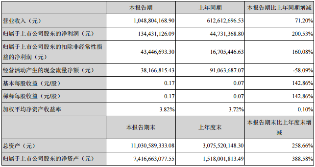 東方精工主要會計數(shù)據(jù)和財務指標