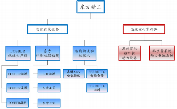 東方精工的主營業(yè)務
