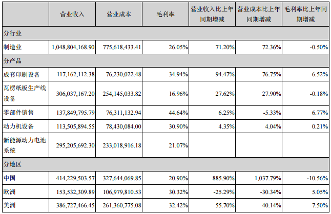 東方精工主營業(yè)務數(shù)據(jù)（單位：元）