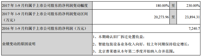 對2017年1-9月經(jīng)營業(yè)績的預計