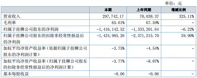 氟特電池上半年?duì)I收29.77萬(wàn)元 新建項(xiàng)目預(yù)計(jì)下半年投產(chǎn) 氟特電池上半年?duì)I收29.77萬(wàn)元 新建項(xiàng)目預(yù)計(jì)下半年投產(chǎn)