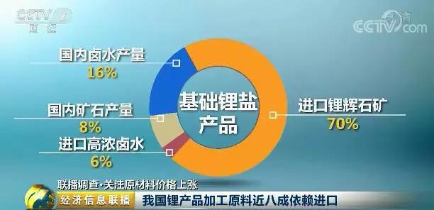 我國鋰產(chǎn)品加工原料近8成依賴進(jìn)口 鋰價(jià)兩年暴漲超三倍