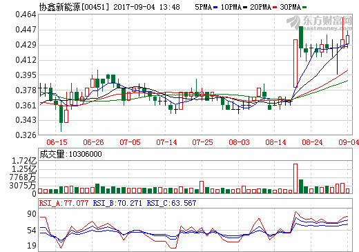 協鑫新能源上半年凈利增長188% 普通光伏電站單瓦降至6.3元