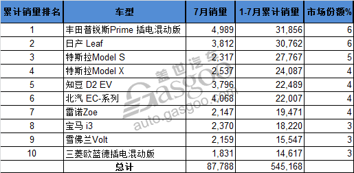 1-7月累計545168輛
